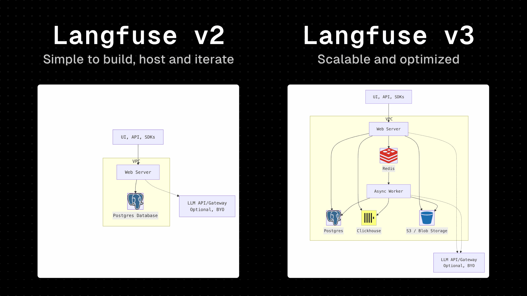 Langfuse v3 architecture